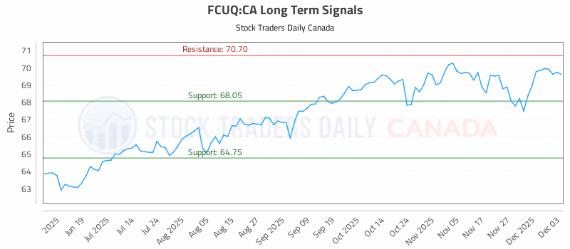 Stock Chart for FCUQ:CA