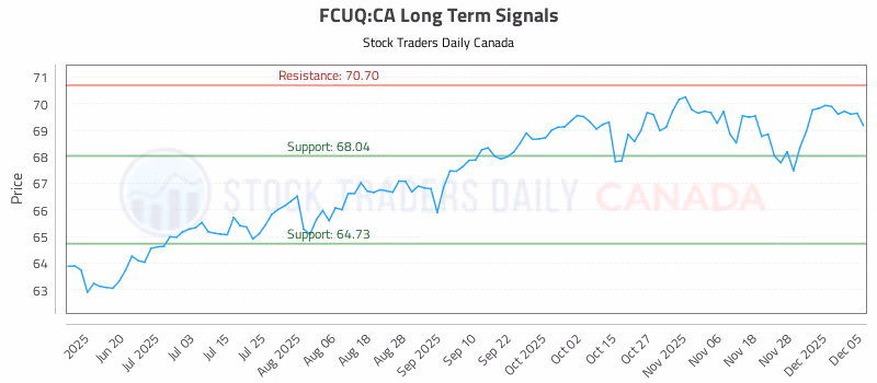 Stock Chart for FCUQ:CA