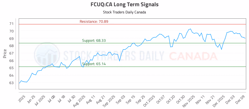 Stock Chart for FCUQ:CA