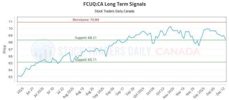 Stock Chart for FCUQ:CA