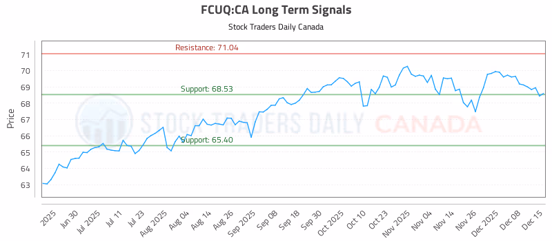 Stock Chart for FCUQ:CA