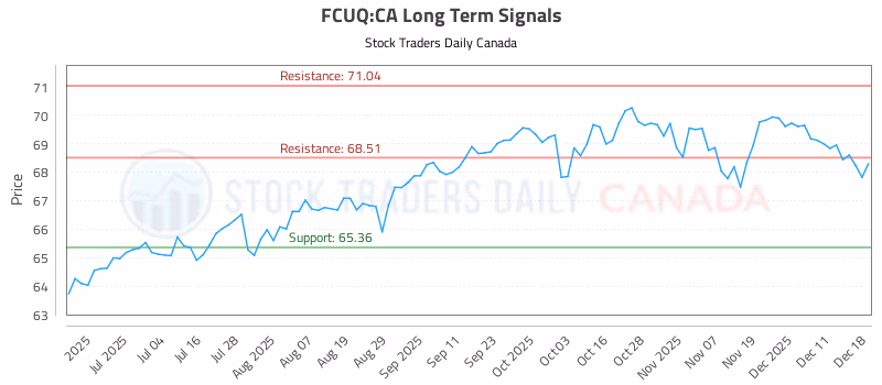Stock Chart for FCUQ:CA