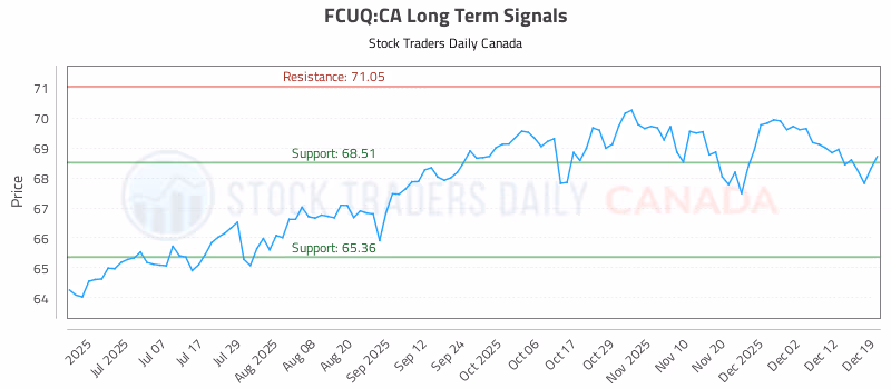 Stock Chart for FCUQ:CA