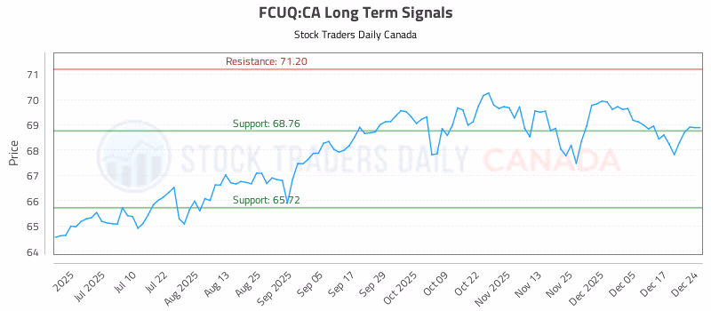 Stock Chart for FCUQ:CA