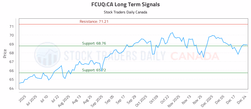 Stock Chart for FCUQ:CA