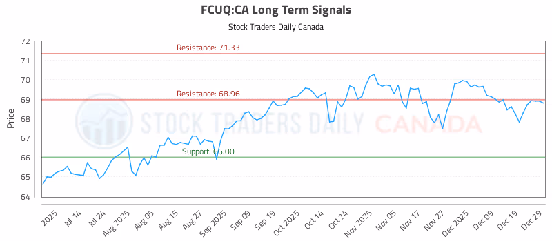 Stock Chart for FCUQ:CA