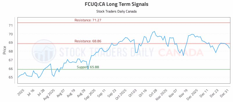 Stock Chart for FCUQ:CA