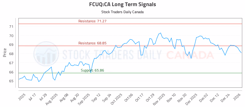 Stock Chart for FCUQ:CA