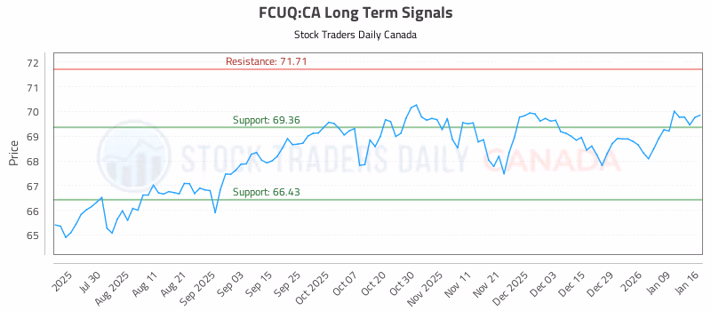 Stock Chart for FCUQ:CA