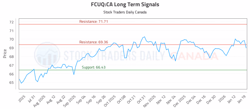 Stock Chart for FCUQ:CA