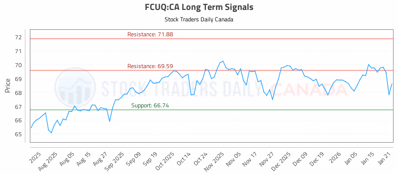 Stock Chart for FCUQ:CA