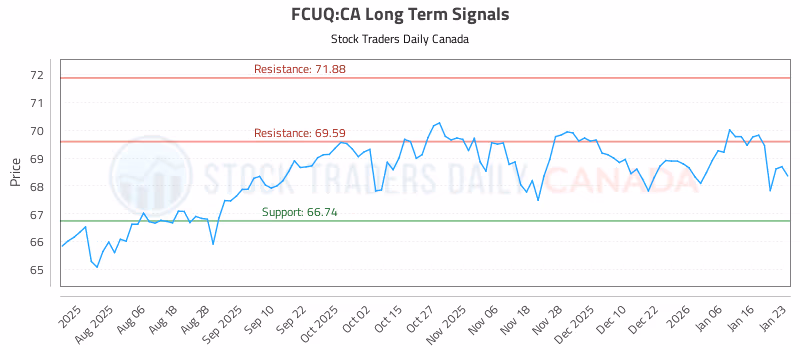 Stock Chart for FCUQ:CA