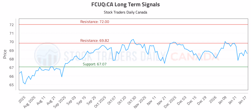 Stock Chart for FCUQ:CA