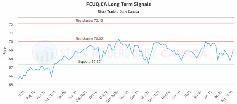 Stock Chart for FCUQ:CA