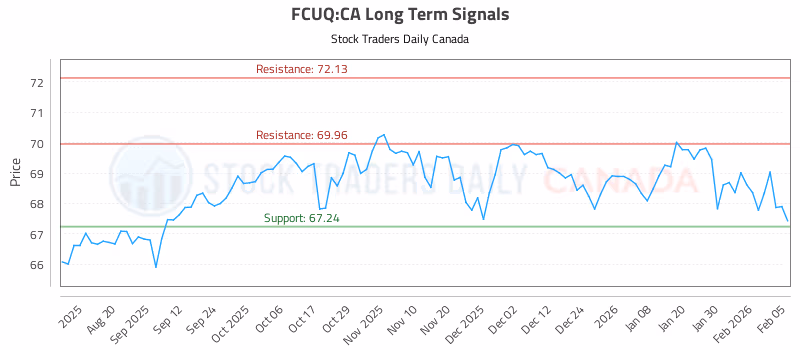 Stock Chart for FCUQ:CA