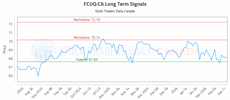 Stock Chart for FCUQ:CA