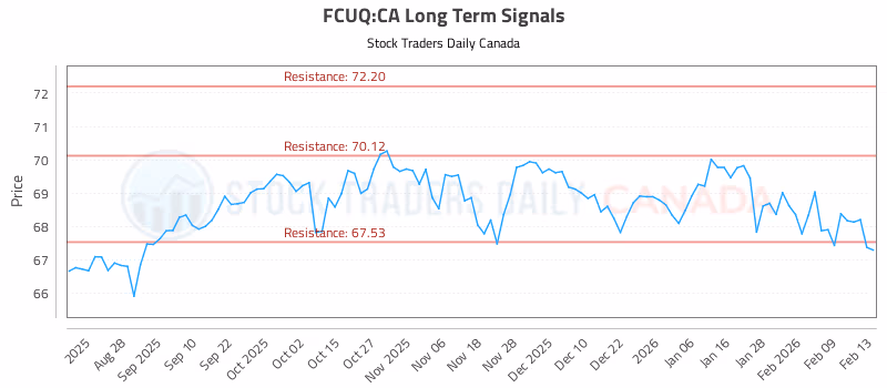 Stock Chart for FCUQ:CA