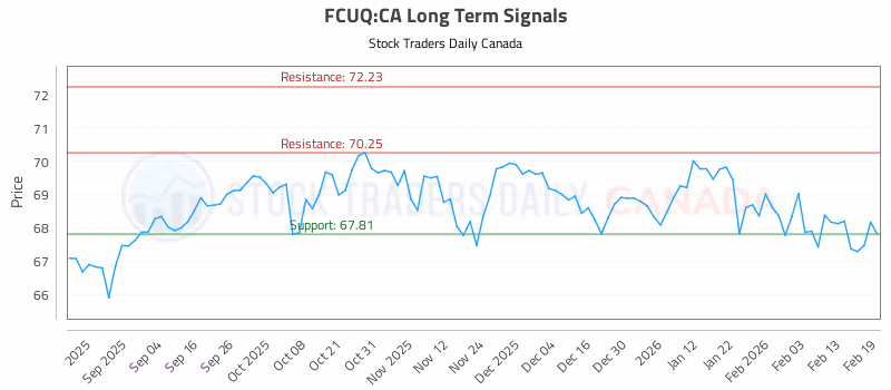 Stock Chart for FCUQ:CA