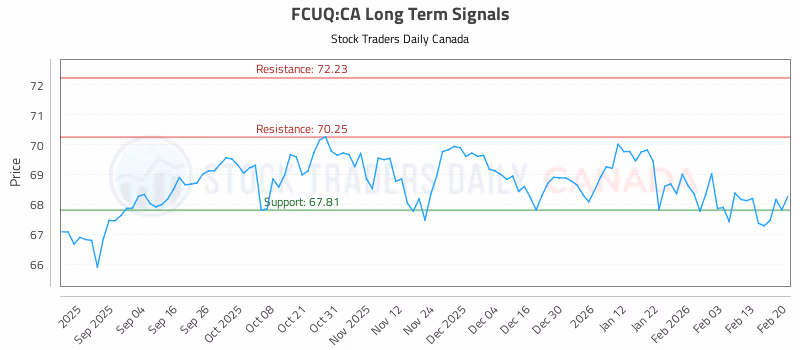 Stock Chart for FCUQ:CA