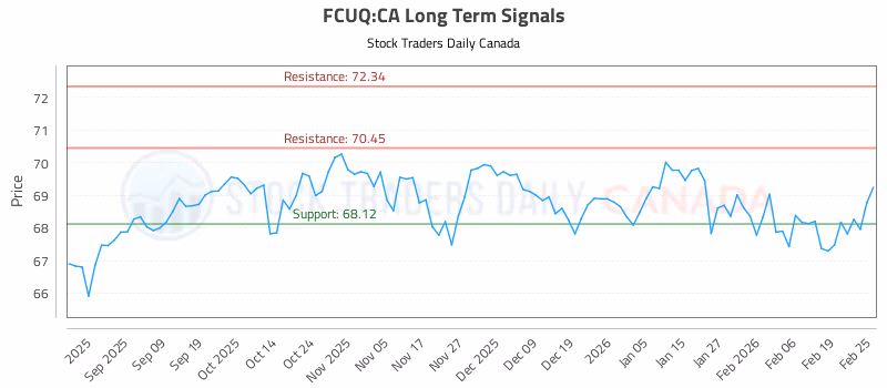 Stock Chart for FCUQ:CA