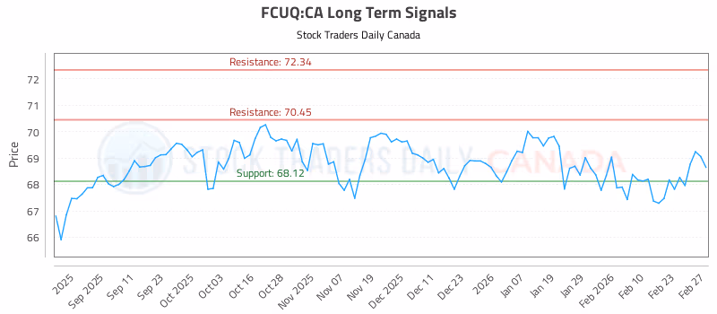 Stock Chart for FCUQ:CA