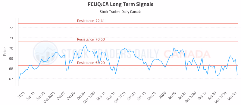 Stock Chart for FCUQ:CA