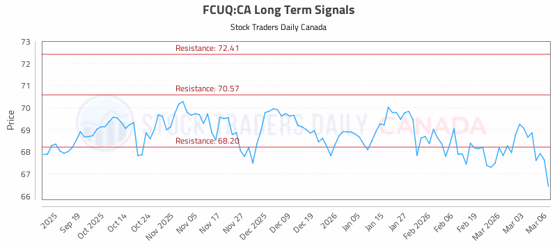 Stock Chart for FCUQ:CA