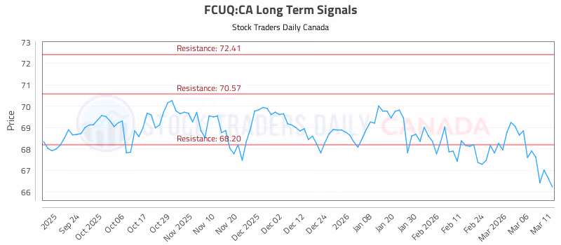 Stock Chart for FCUQ:CA