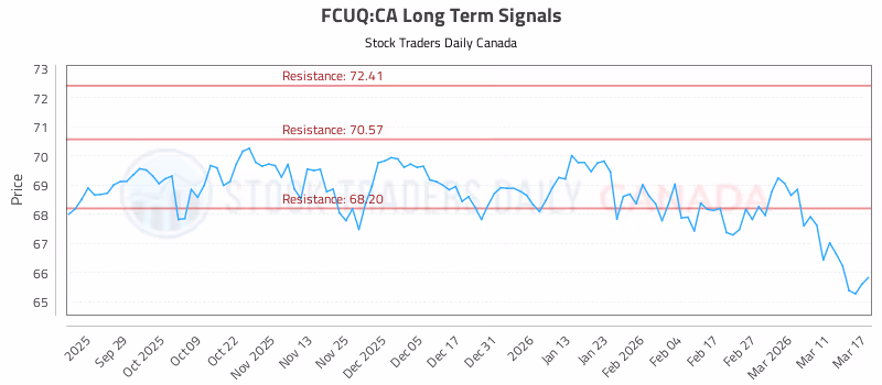 Stock Chart for FCUQ:CA