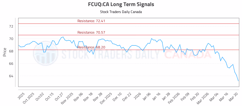 Stock Chart for FCUQ:CA
