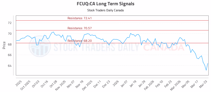 Stock Chart for FCUQ:CA