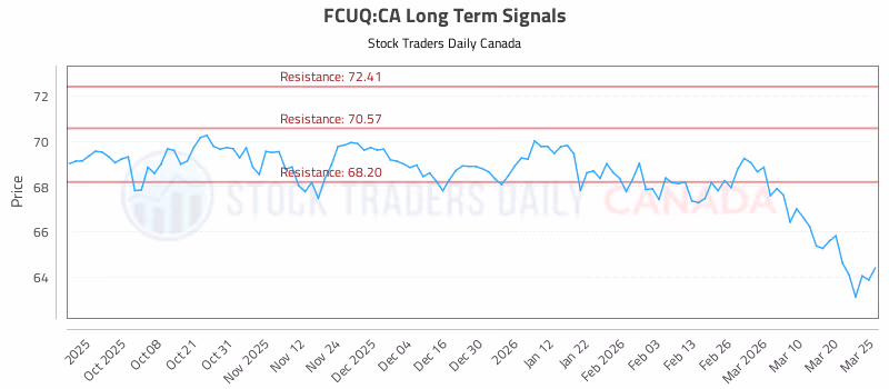 Stock Chart for FCUQ:CA
