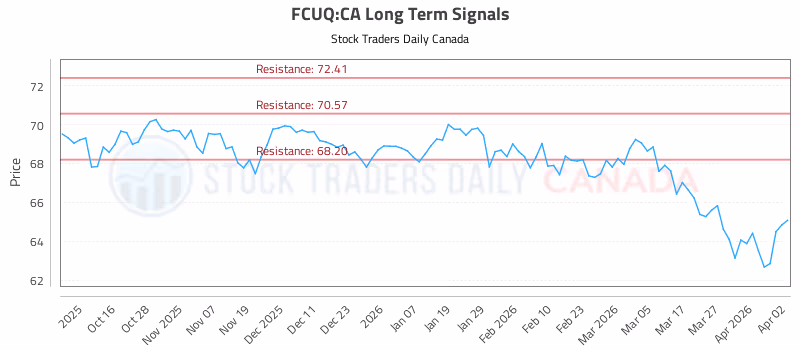 Stock Chart for FCUQ:CA