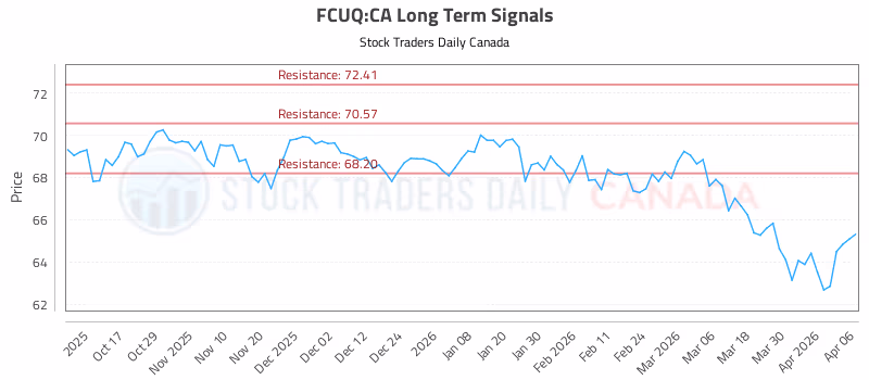 Stock Chart for FCUQ:CA