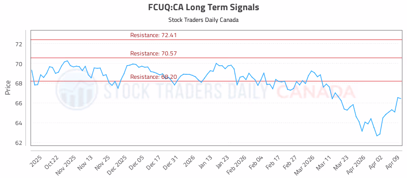 Stock Chart for FCUQ:CA
