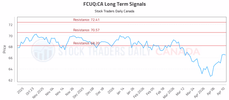 Stock Chart for FCUQ:CA