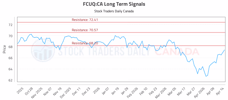 Stock Chart for FCUQ:CA