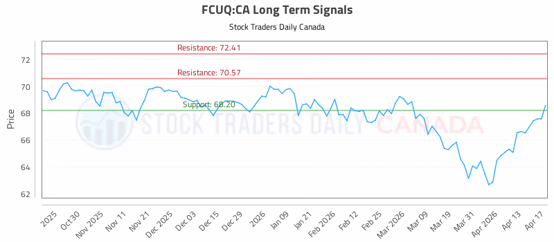 Stock Chart for FCUQ:CA