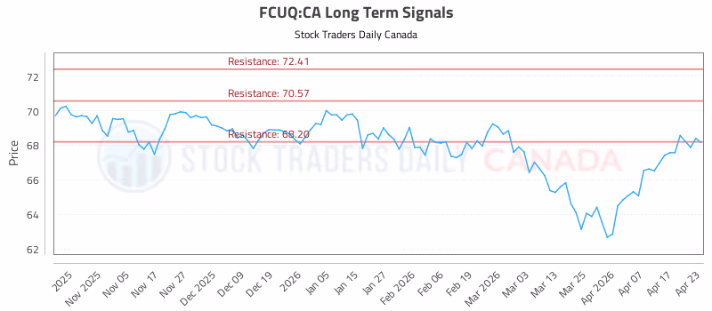 Stock Chart for FCUQ:CA