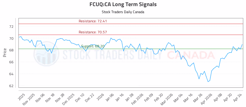 Stock Chart for FCUQ:CA