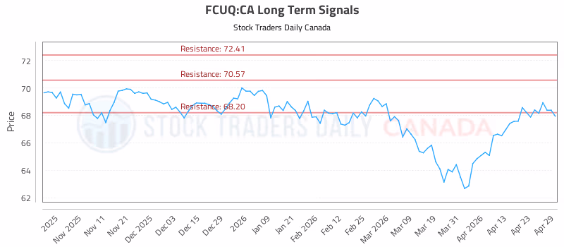 Stock Chart for FCUQ:CA