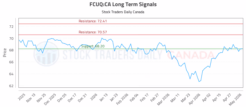 Stock Chart for FCUQ:CA