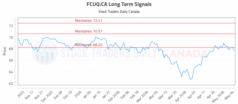 Stock Chart for FCUQ:CA