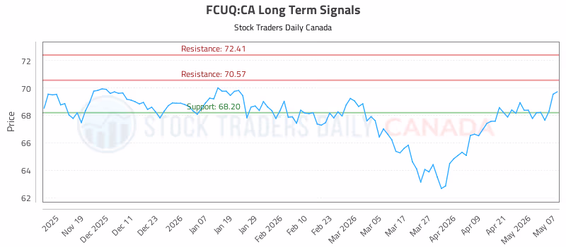 Stock Chart for FCUQ:CA