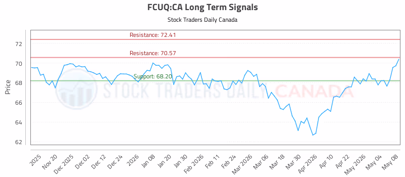 Stock Chart for FCUQ:CA