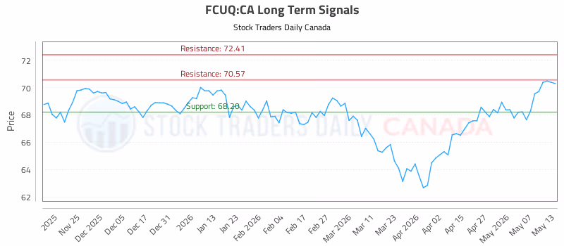 Stock Chart for FCUQ:CA