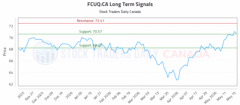 Stock Chart for FCUQ:CA