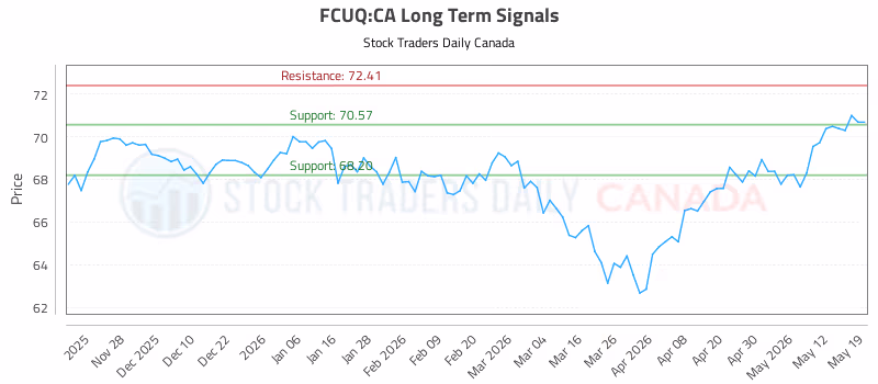Stock Chart for FCUQ:CA