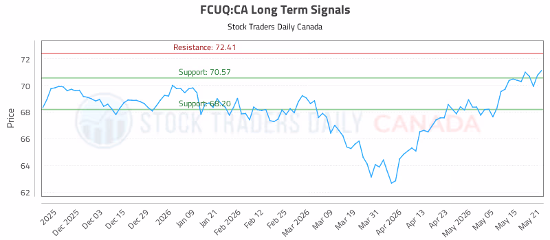 Stock Chart for FCUQ:CA
