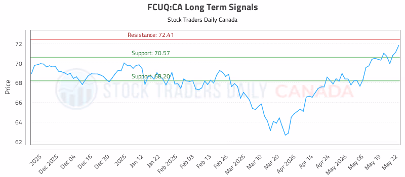 Stock Chart for FCUQ:CA